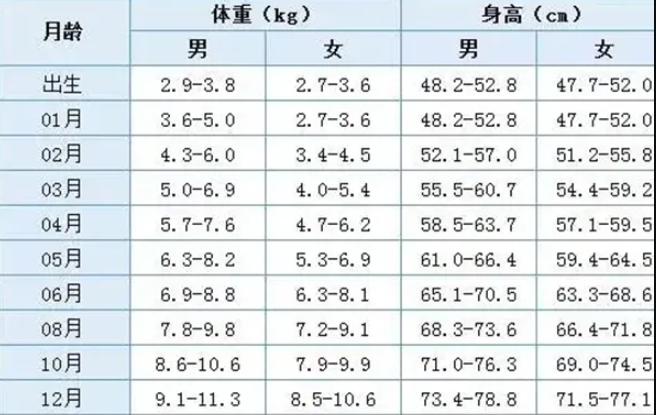 婴儿0一12个月体重身高表来了，男宝和女宝大不同