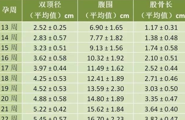 胎儿发育标准对照表分享，这些数据会随着孕周的增加而变大