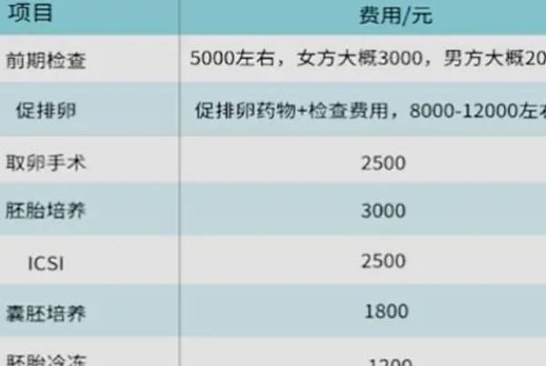 试管婴儿单周期费用在5万元