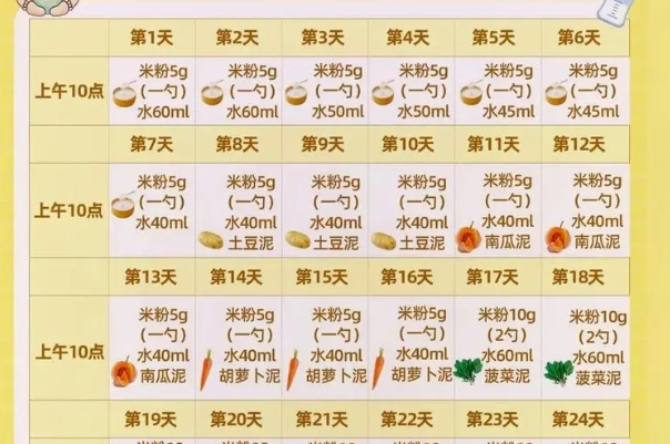 宝宝6个月到36个月的辅食添加表分享，妈妈们要做到循序渐进