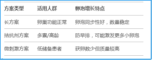 试管促排方案
