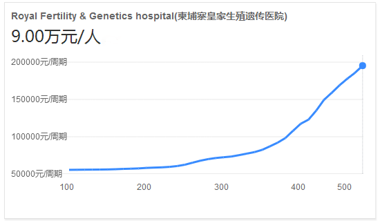 皇家生殖遗传医院周期费用