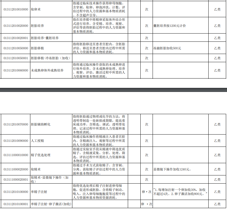 江西纳入医保支付的辅助生殖项目