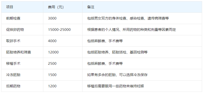 三代试管婴儿的费用较高