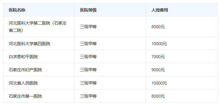 手术费大约在1000-2000左右