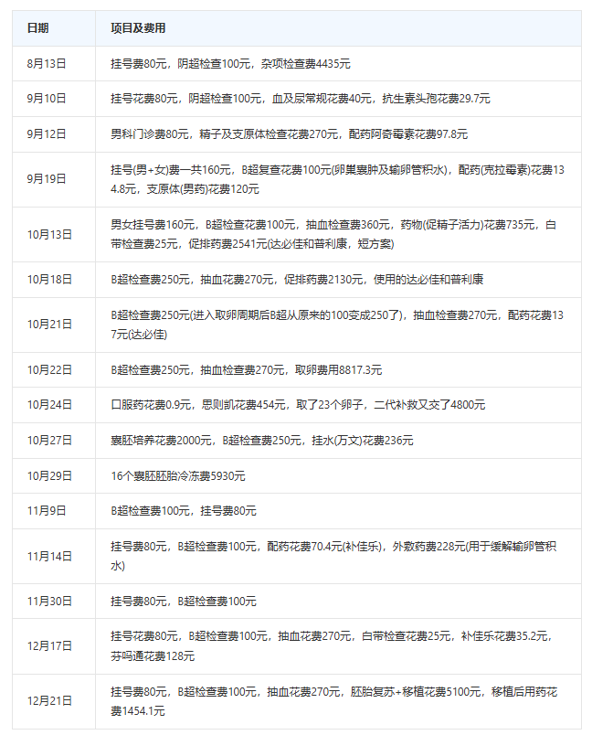 一代试管费用大概在4-5万元