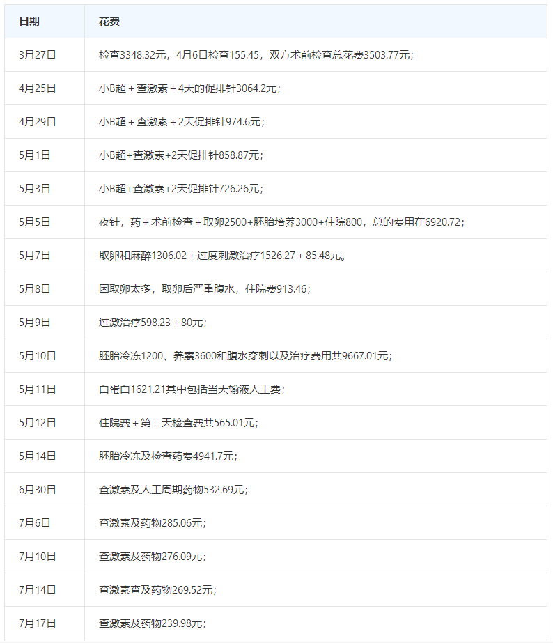胚胎筛查一个8500元