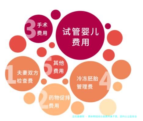 黄体期促排方案费用真不贵，国内公立医院全流程不到1万