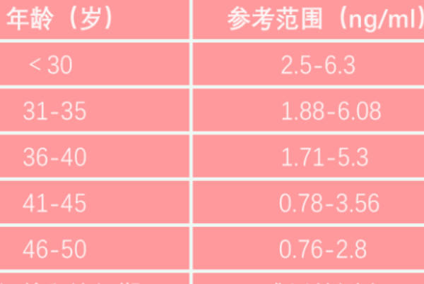 卵巢早衰做试管的成功率会很低
