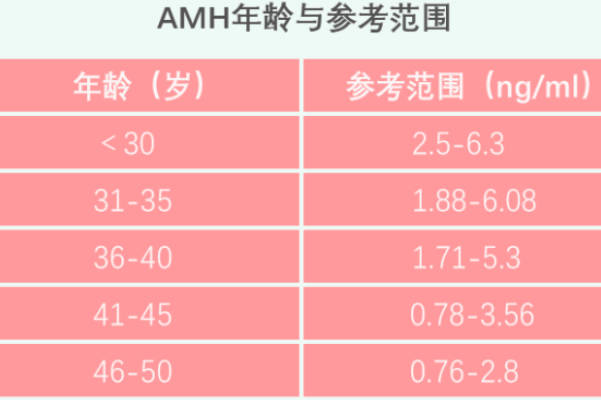 坚持喝1年中药好在amh值上升了，一般amh低于多少建议试管？