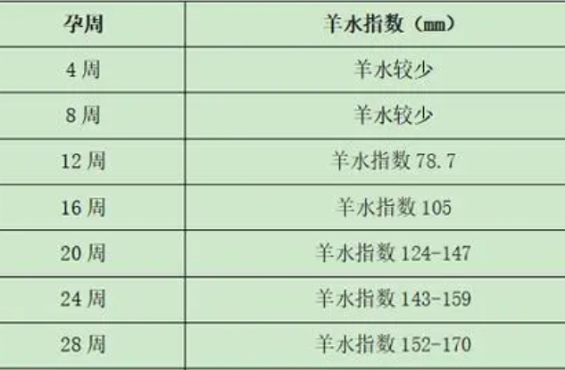 怀孕不同月份羊水对照表，三个月大概在78.8mm-105mm
