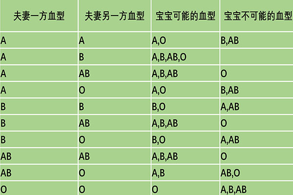 A和A结合后代可能为O型