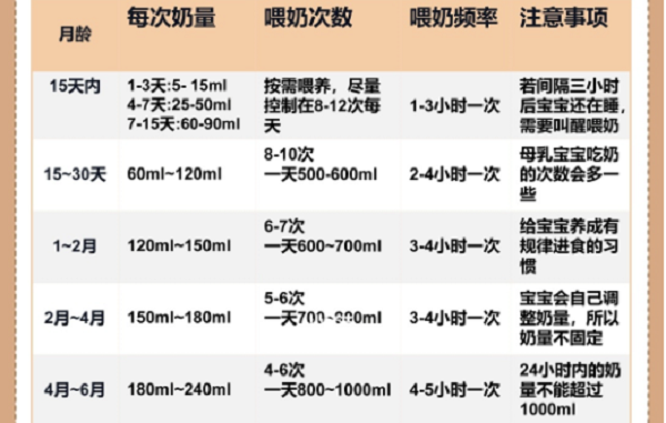 2个月婴儿每次喂90-120毫升