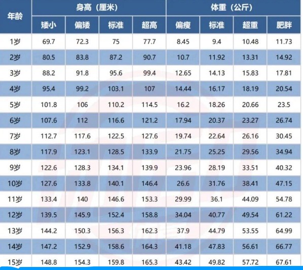 女孩身高体重一览表