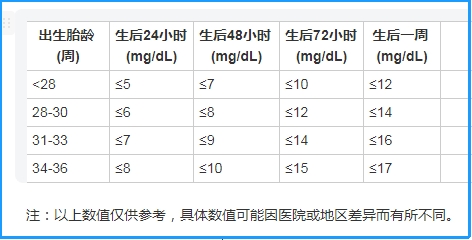 早产儿黄疸值对照表