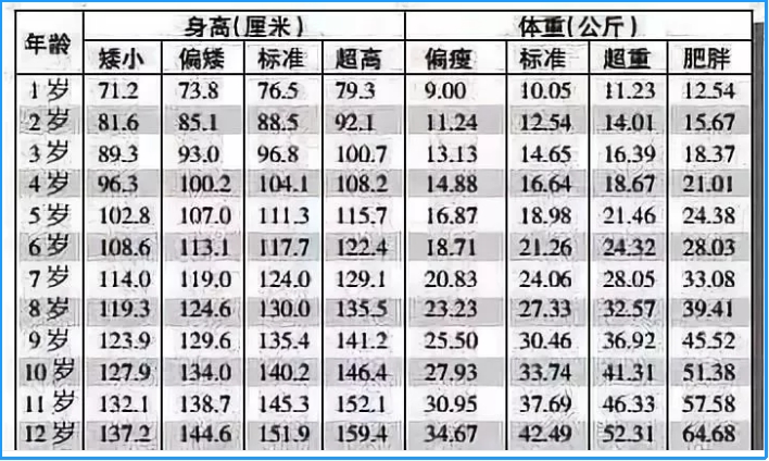 0-12岁男童身高体重表