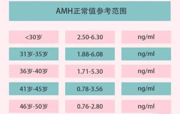 抗缪勒氏管激素在25岁最高