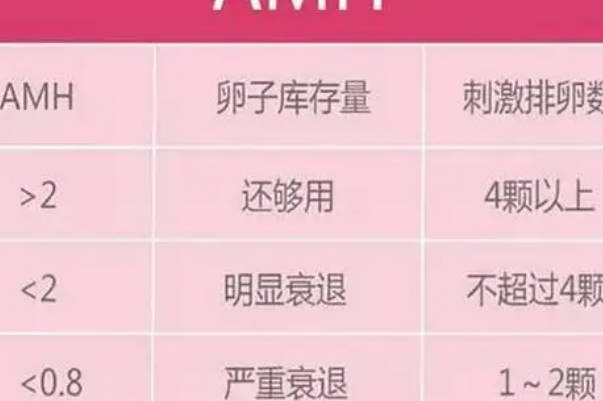 amh低可通过治疗回升