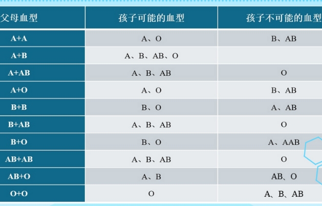有人知道父母与孩子血型遗传规律配对表图口诀吗？