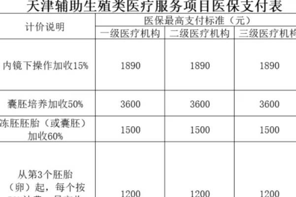 每人每项目医保基金报销不超过2次