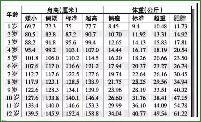 孩子身高体重低于正常值可能是营养不良