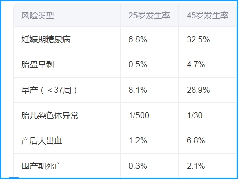 母婴并发症风险对比表