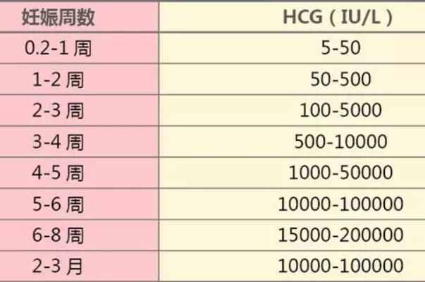 有人知道刚试管移植完10-14天血hcg数值是多少吗？