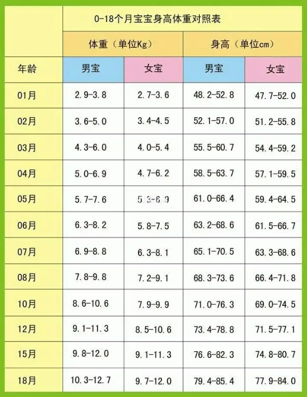 婴儿身高体重标准一览表