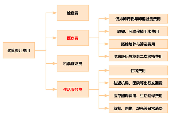 二代试管的费用不贵