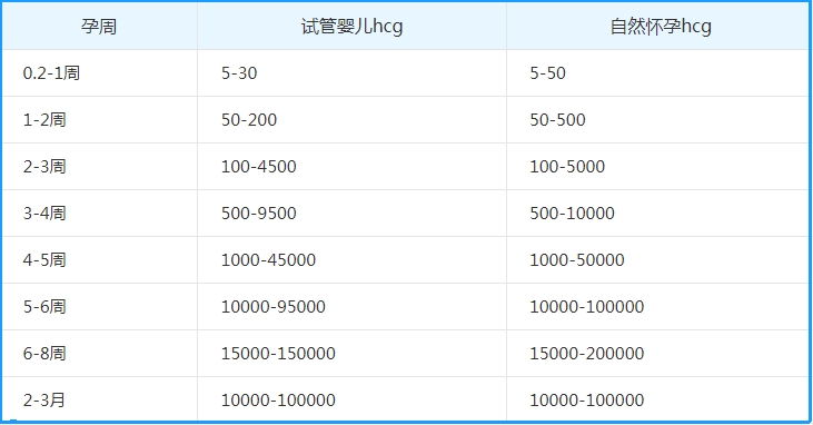 hcg怀孕初期正常值对照表