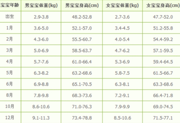 有最新0-12个月婴幼儿身高体重对照表吗？