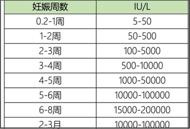 怀孕早期hcg会成倍增长