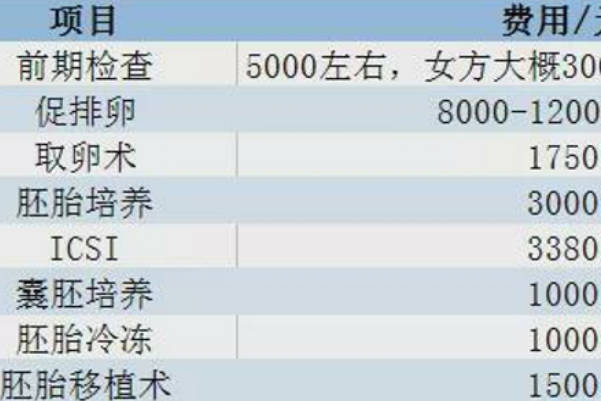 三代试管婴儿的促排药费用为2万元