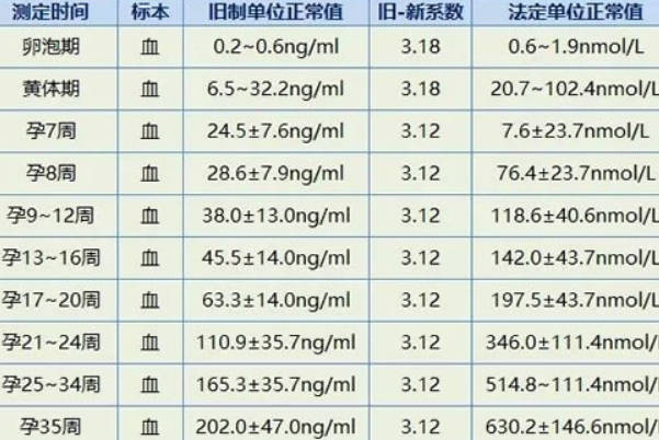 孕14天双胞胎孕妇的hcg正常数值应该在什么范围？
