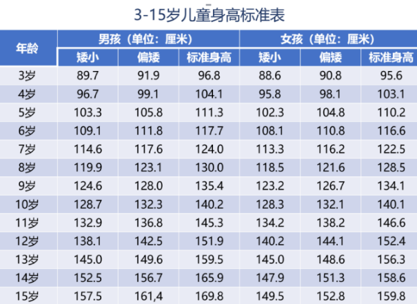 有人知道儿童骨密度和骨龄对照表怎么看吗？