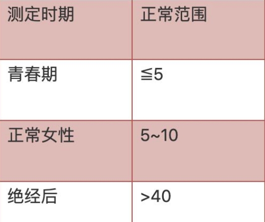 青春期FSH小于5