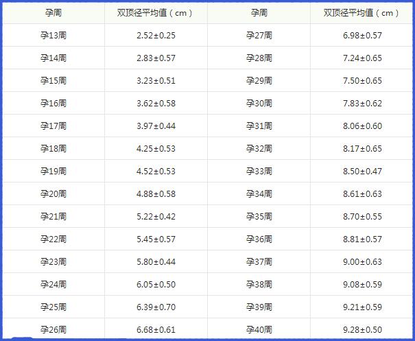 双顶径每周都在变化