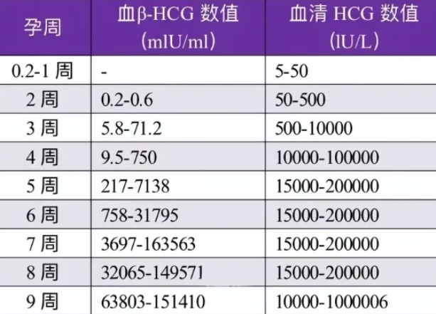 囊胚移植hcg翻倍对照表来了，不同时期标准不同