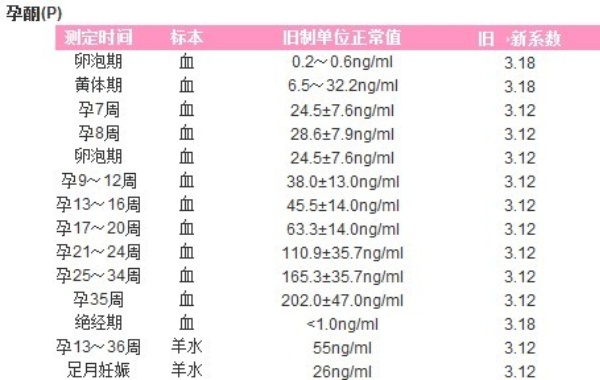 hcg孕酮雌二醇是孕妇产生的激素