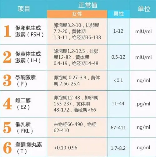 睾酮卵泡期正常值小于0.32