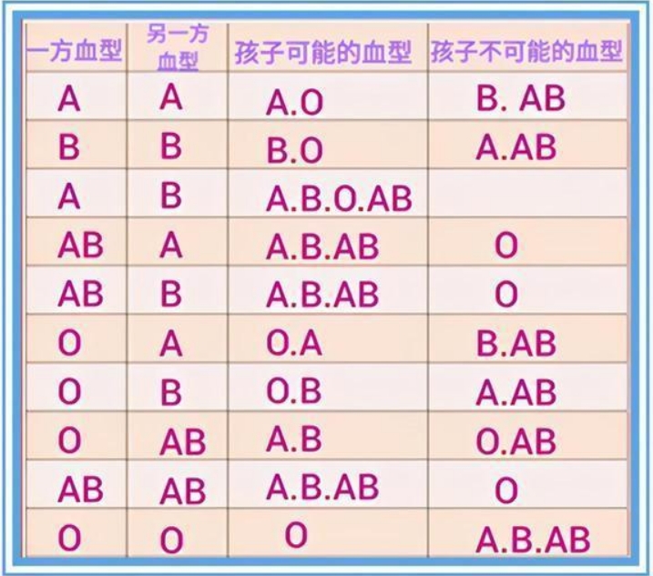 父母孩子血型配对一览表