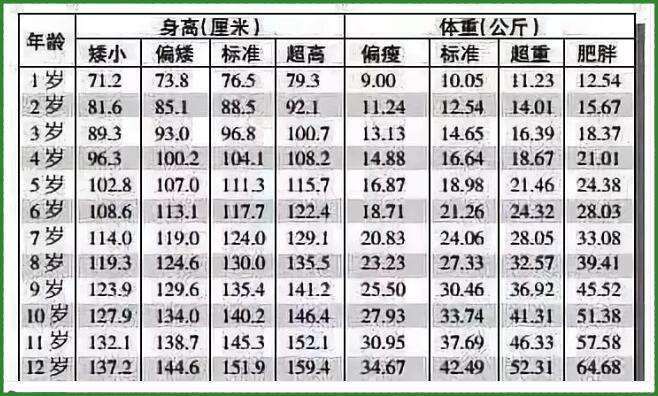 孩子身高体重高于正常值可能有健康隐患