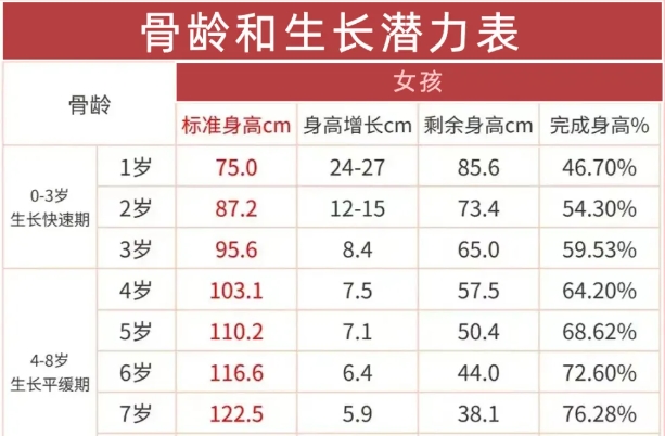 有人能分享一下10岁女孩骨龄身高对照表吗？