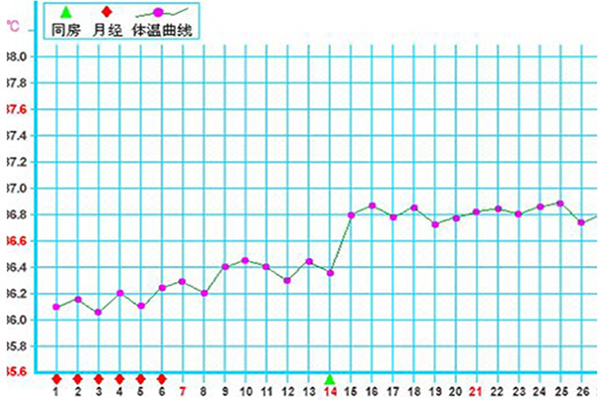 着床成功怀孕后腋下体温曲线图是什么样子的?