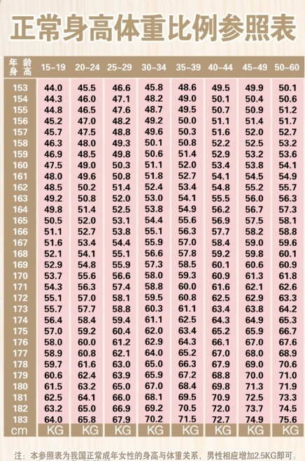 2024年成人身高体重标准一览表
