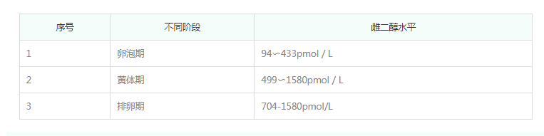试管雌二醇正常值参考表