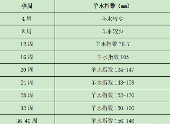 怀孕16周羊水量在10.5