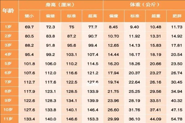 2岁时身高增长迅速