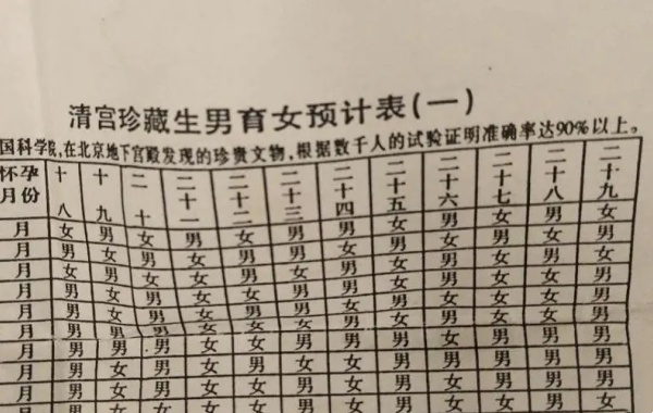 网传2022年清宫表预测男宝女宝准确率100%可信吗？