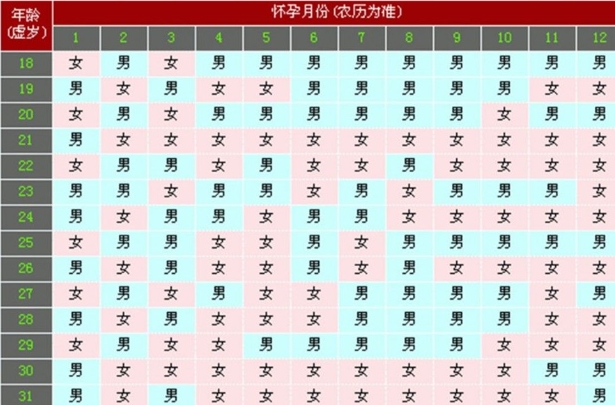 2022年最新的生男生女清宫图的准确率高达99%吗？